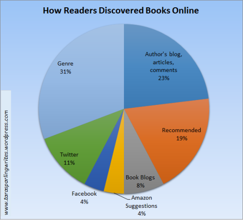How Readers Discovered Books Online