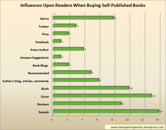 Influences upon readers when buying self-published books